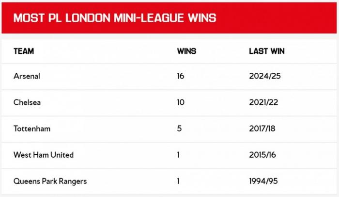 阿森纳主场豪取胜利,领先对手积分榜第三的简单介绍 阿森纳主场豪取胜利,领先对手积分榜第三的简单介绍