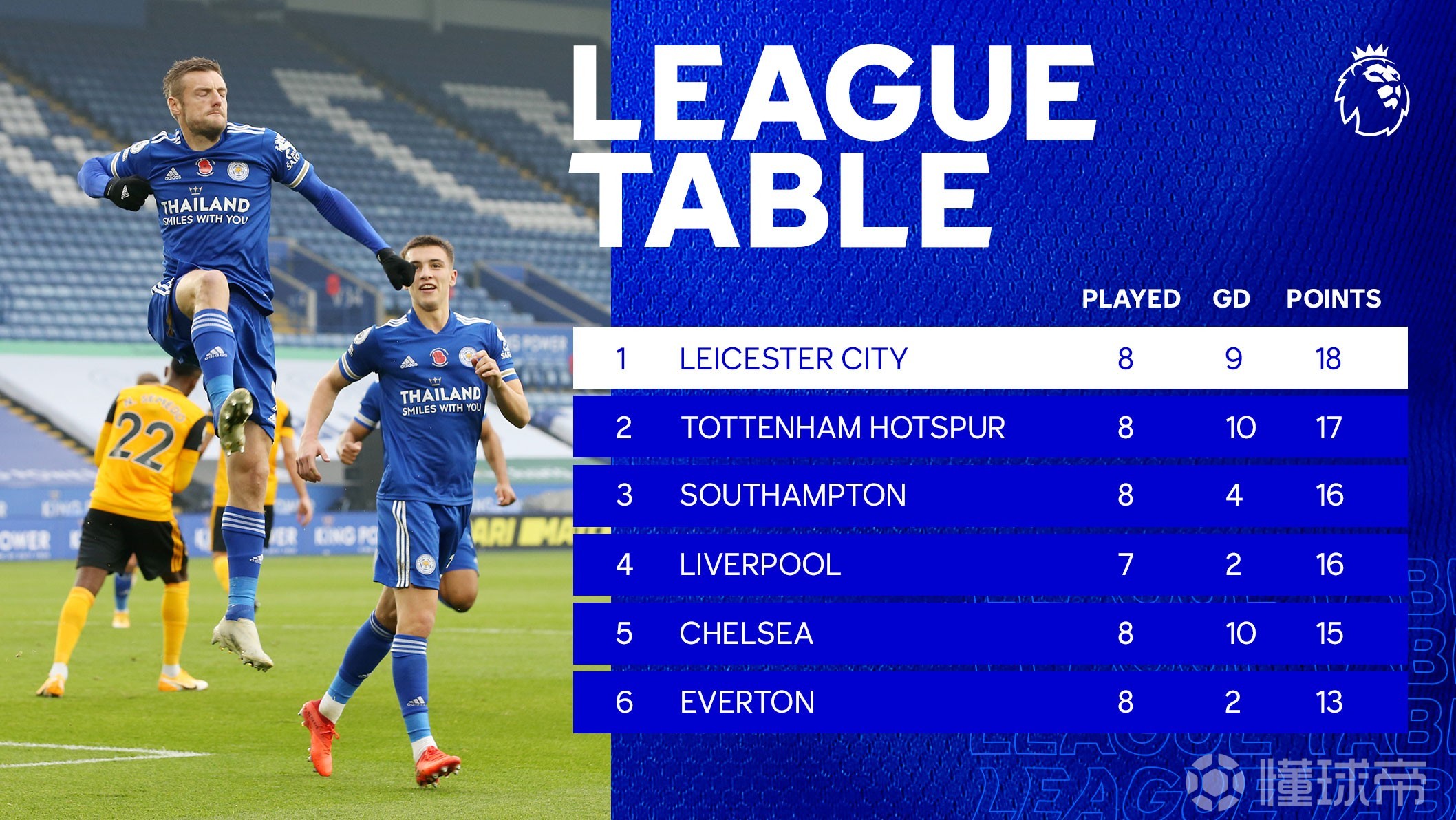 关于莱斯特主场逼平狼队,积分榜保持领先的信息 关于莱斯特主场逼平狼队,积分榜保持领先的信息