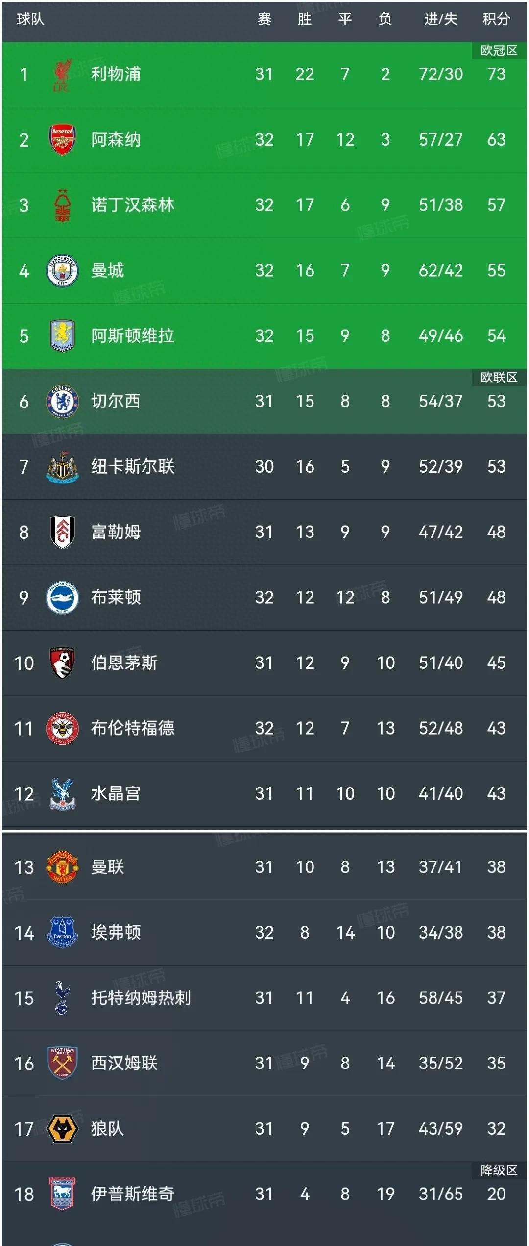 九游APP-曼城大胜阿森纳,高居英超次席的简单介绍