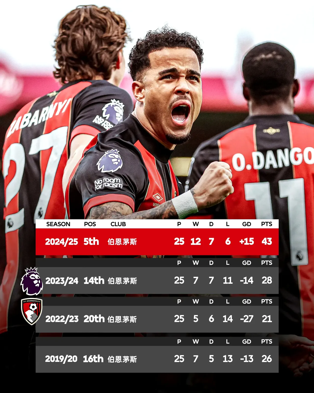 九游娱乐官方-伯恩茅斯主场连胜,领跑升班马之争