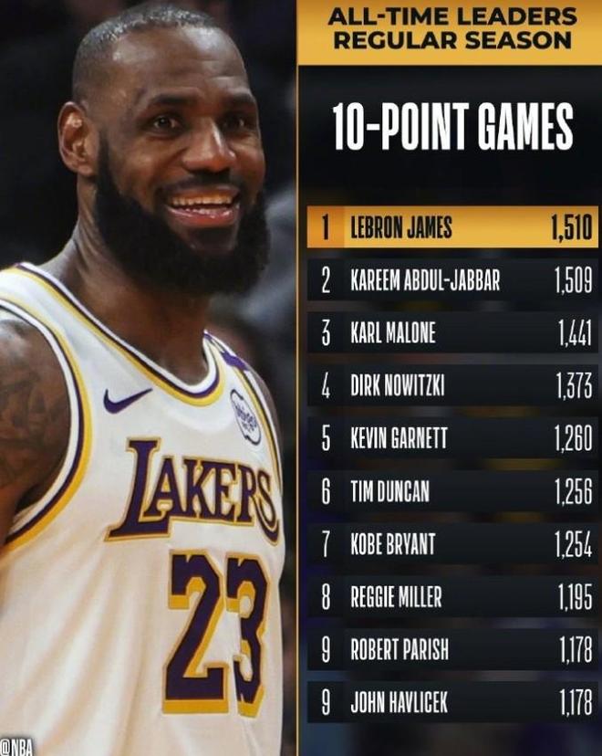 湖人年轻球员砍下生涯最高得分 湖人年轻球员砍下生涯最高得分