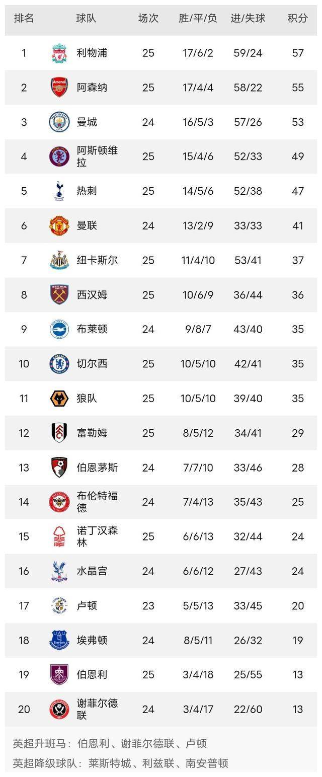 曼城势头强劲,继续领跑积分榜的简单介绍 曼城势头强劲,继续领跑积分榜的简单介绍