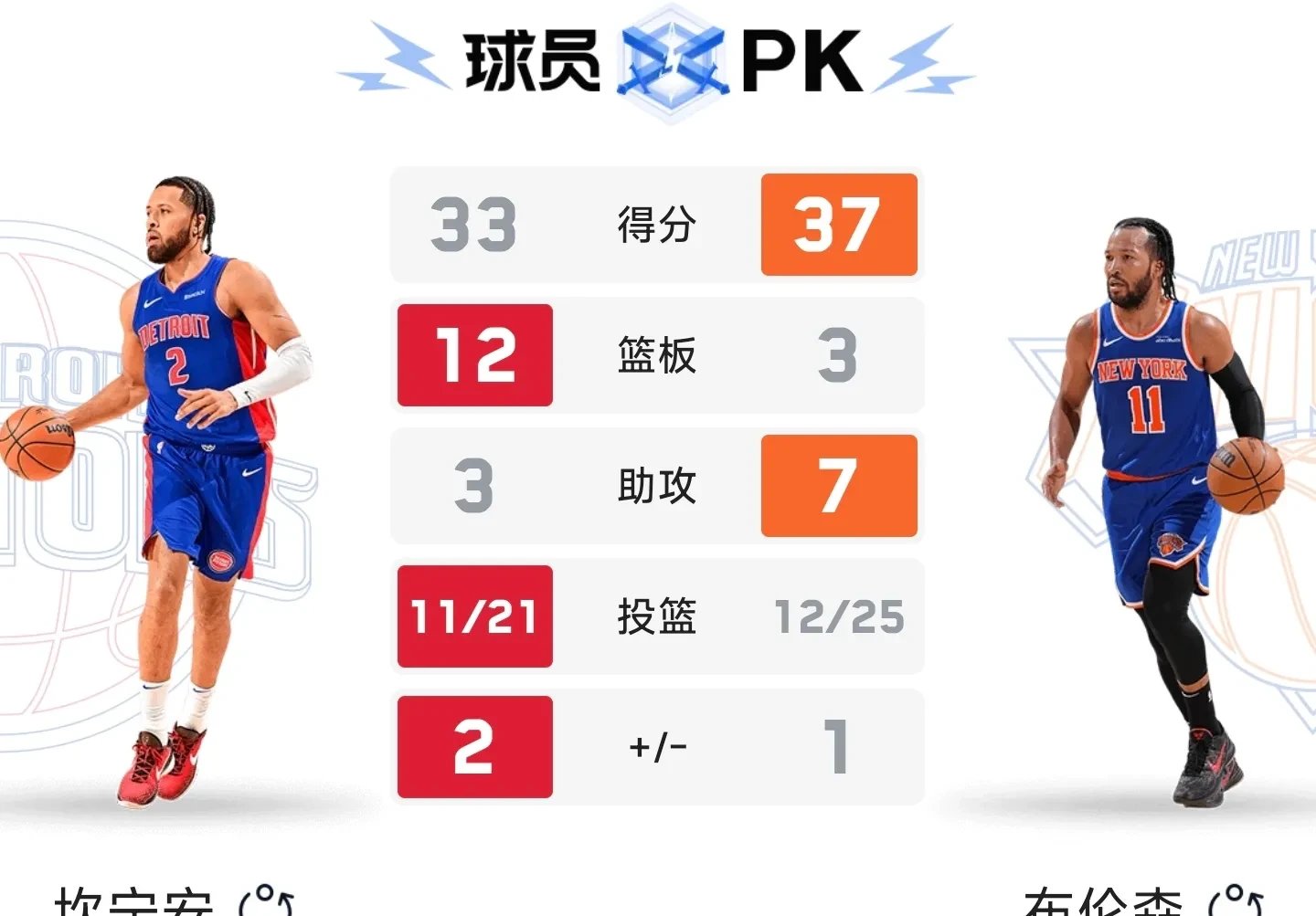 九游APP-包含点评尼克斯击败活塞,成功赢得三连胜的词条